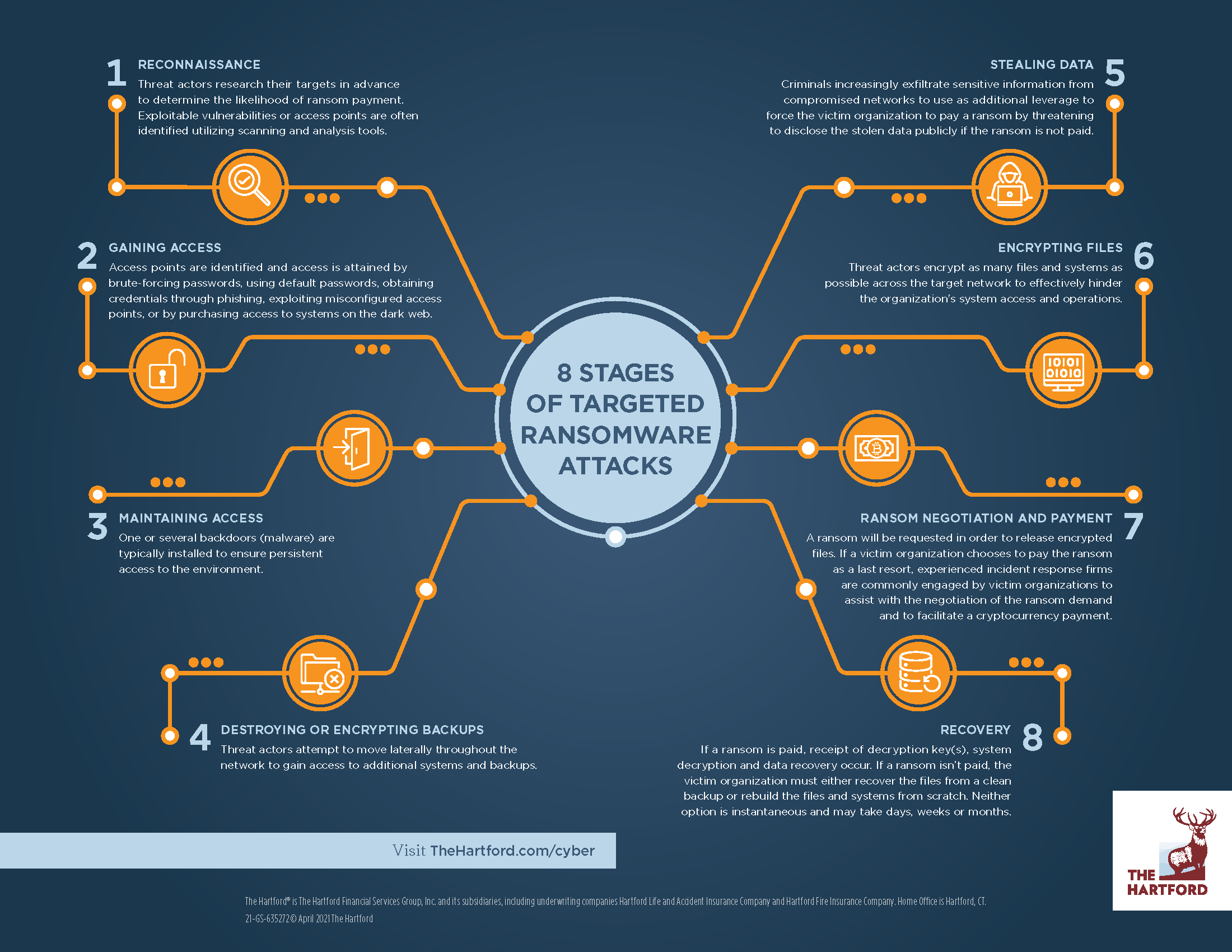 The Hartford | Infographic: 8 Stages of Ransomware