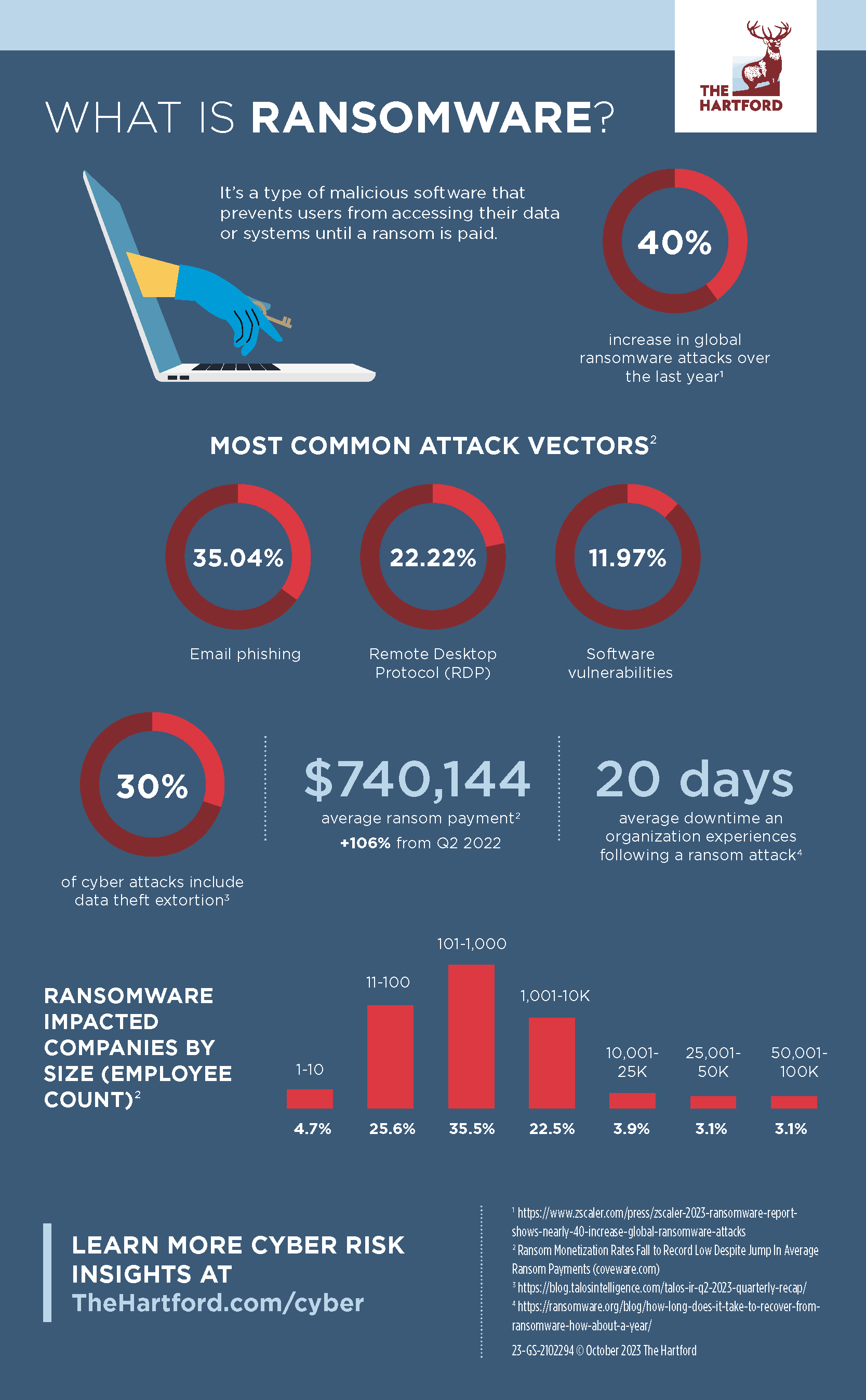 The Hartford | Infographic: What is Ransomware